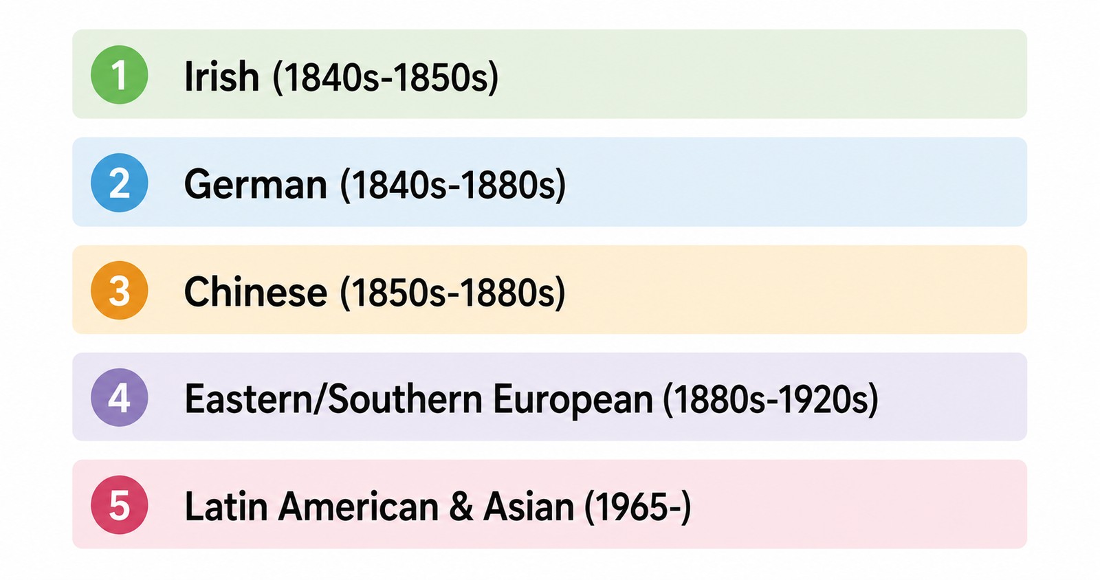 Five waves of US immigration. The 1965 act ended national-origin quotas and reshaped American demographics.